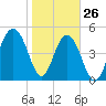 Magnolia Gardens tide chart for Wednesday, January 26, 2022