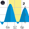 Magnolia Gardens tide chart for Sunday, January 2, 2022