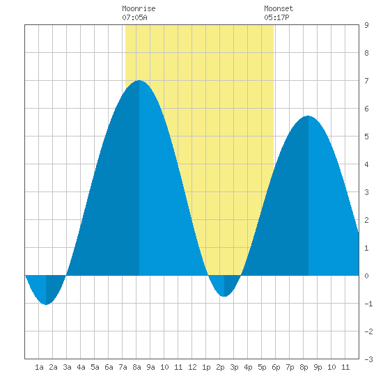 Magnolia Gardens tide chart for Monday, January 31, 2022