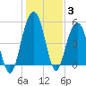 Magnolia Gardens tide chart for Monday, January 3, 2022