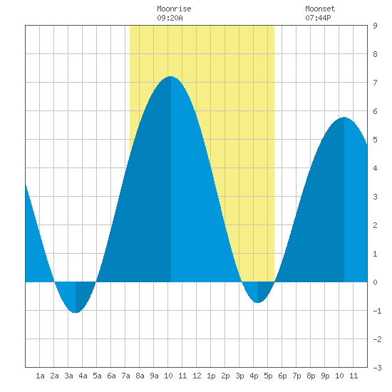 Magnolia Gardens tide chart for Tuesday, January 4, 2022