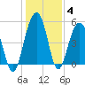 Magnolia Gardens tide chart for Tuesday, January 4, 2022