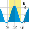 Magnolia Gardens tide chart for Thursday, January 6, 2022