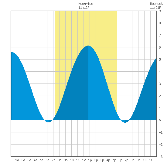 Magnolia Gardens tide chart for Friday, January 7, 2022