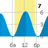 Magnolia Gardens tide chart for Friday, January 7, 2022