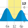 Magnolia Gardens tide chart for Saturday, February 12, 2022