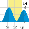 Magnolia Gardens tide chart for Monday, February 14, 2022