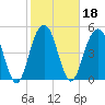 Magnolia Gardens tide chart for Friday, February 18, 2022