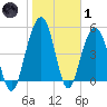 Magnolia Gardens tide chart for Tuesday, February 1, 2022