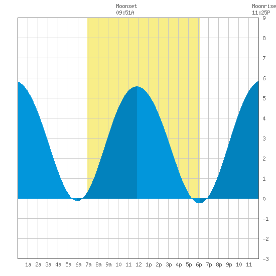 Magnolia Gardens tide chart for Monday, February 21, 2022