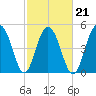 Magnolia Gardens tide chart for Monday, February 21, 2022