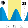Magnolia Gardens tide chart for Wednesday, February 23, 2022