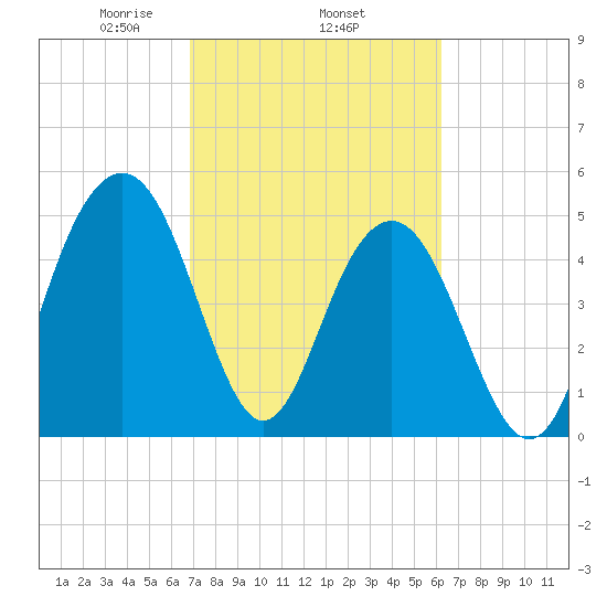 Magnolia Gardens tide chart for Friday, February 25, 2022