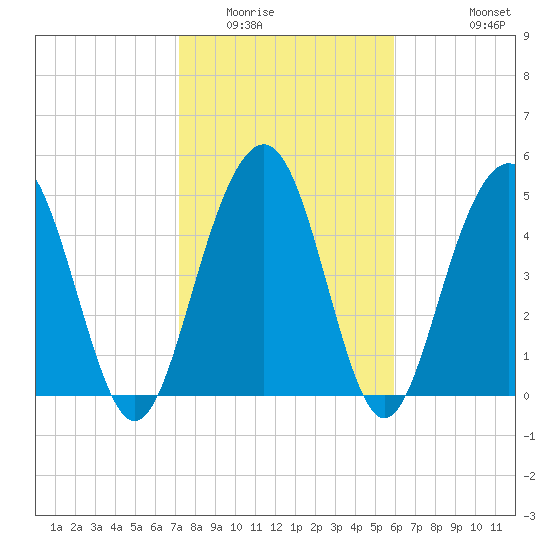 Magnolia Gardens tide chart for Friday, February 4, 2022