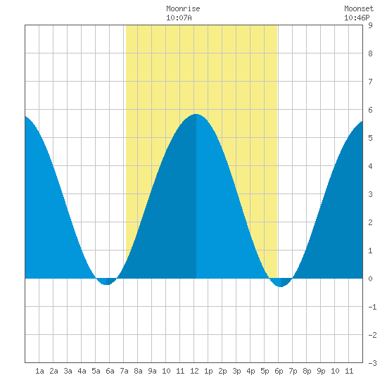 Magnolia Gardens tide chart for Saturday, February 5, 2022