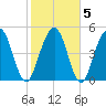 Magnolia Gardens tide chart for Saturday, February 5, 2022
