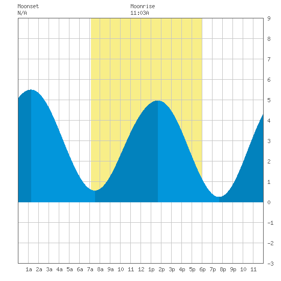 Magnolia Gardens tide chart for Monday, February 7, 2022