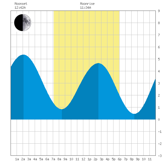 Magnolia Gardens tide chart for Tuesday, February 8, 2022