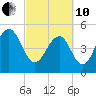 Magnolia Gardens tide chart for Thursday, March 10, 2022