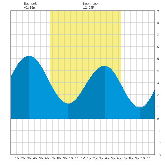 Magnolia Gardens tide chart for Friday, March 11, 2022