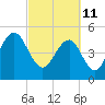 Magnolia Gardens tide chart for Friday, March 11, 2022