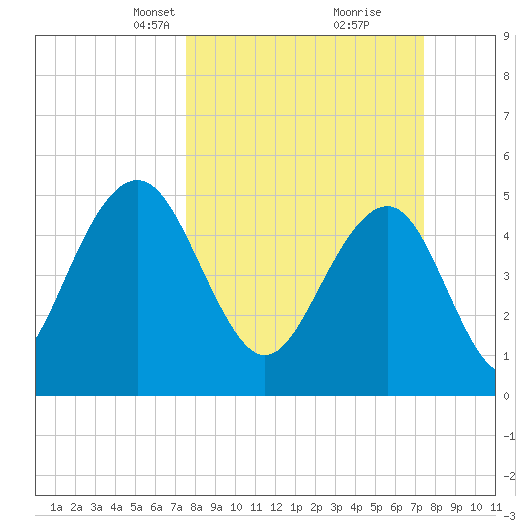 Magnolia Gardens tide chart for Sunday, March 13, 2022