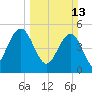 Magnolia Gardens tide chart for Sunday, March 13, 2022
