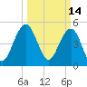 Magnolia Gardens tide chart for Monday, March 14, 2022