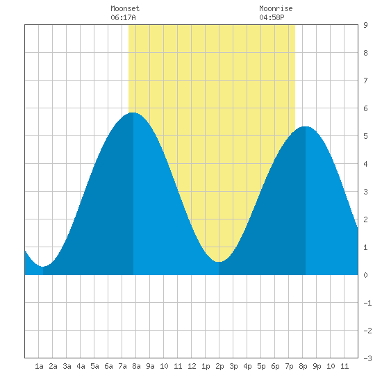 Magnolia Gardens tide chart for Tuesday, March 15, 2022