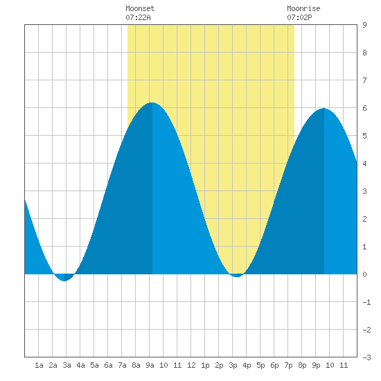 Magnolia Gardens tide chart for Thursday, March 17, 2022
