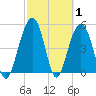 Magnolia Gardens tide chart for Tuesday, March 1, 2022
