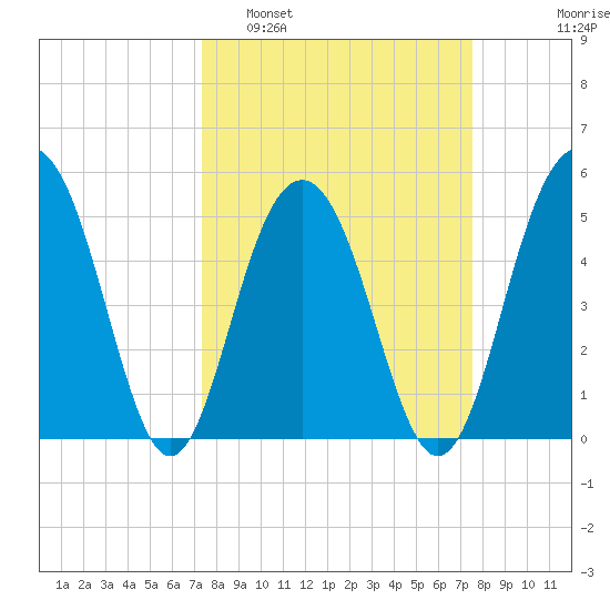 Magnolia Gardens tide chart for Monday, March 21, 2022