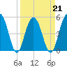 Magnolia Gardens tide chart for Monday, March 21, 2022