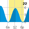 Magnolia Gardens tide chart for Tuesday, March 22, 2022
