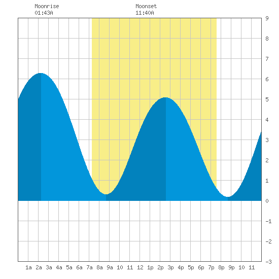 Magnolia Gardens tide chart for Thursday, March 24, 2022
