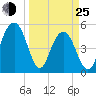Magnolia Gardens tide chart for Friday, March 25, 2022