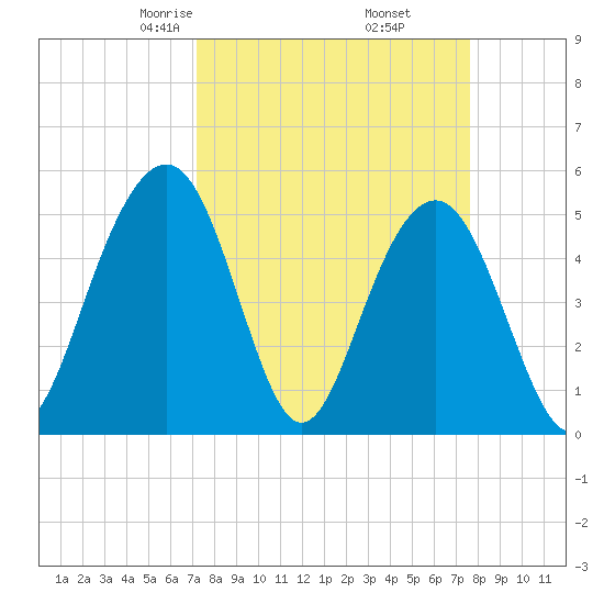 Magnolia Gardens tide chart for Sunday, March 27, 2022