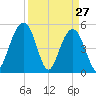 Magnolia Gardens tide chart for Sunday, March 27, 2022