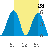 Magnolia Gardens tide chart for Monday, March 28, 2022