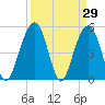 Magnolia Gardens tide chart for Tuesday, March 29, 2022
