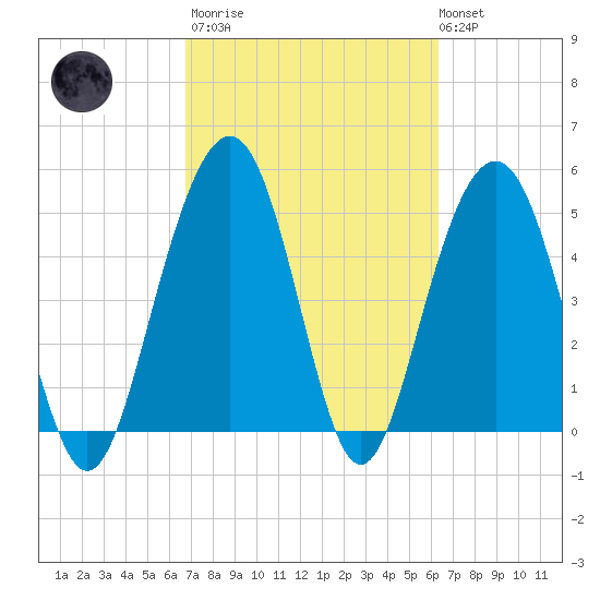 Magnolia Gardens tide chart for Wednesday, March 2, 2022