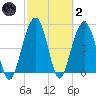 Magnolia Gardens tide chart for Wednesday, March 2, 2022