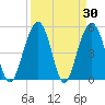 Magnolia Gardens tide chart for Wednesday, March 30, 2022