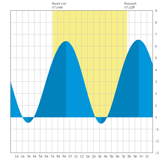Magnolia Gardens tide chart for Thursday, March 31, 2022