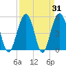 Magnolia Gardens tide chart for Thursday, March 31, 2022