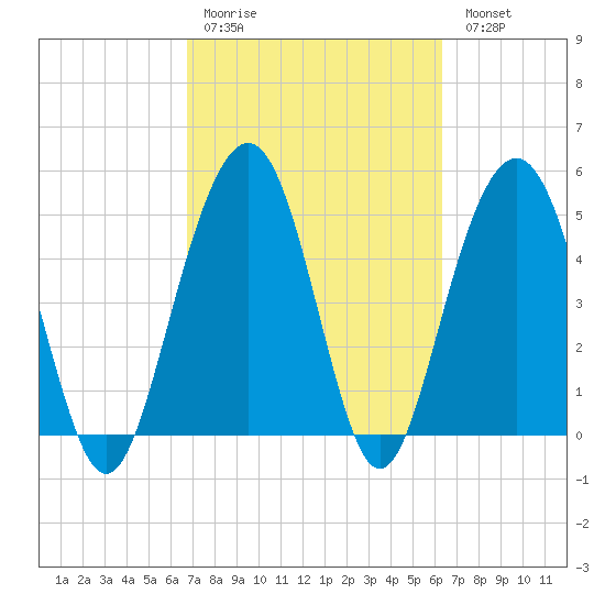 Magnolia Gardens tide chart for Thursday, March 3, 2022