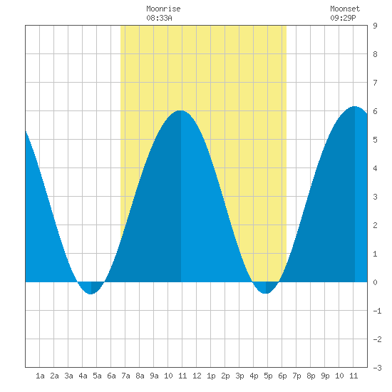 Magnolia Gardens tide chart for Saturday, March 5, 2022