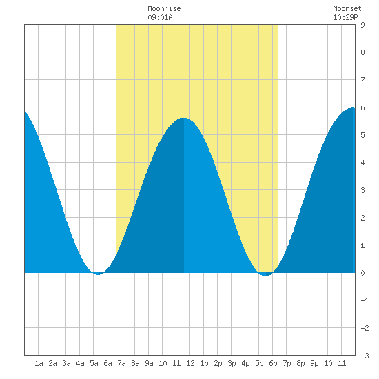 Magnolia Gardens tide chart for Sunday, March 6, 2022