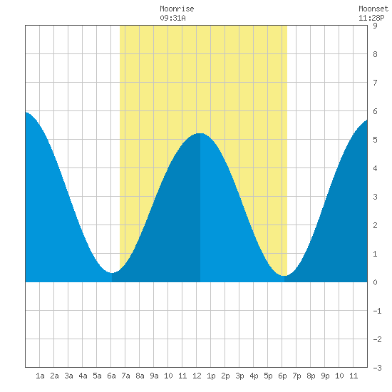Magnolia Gardens tide chart for Monday, March 7, 2022
