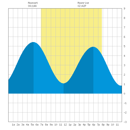 Magnolia Gardens tide chart for Monday, April 11, 2022